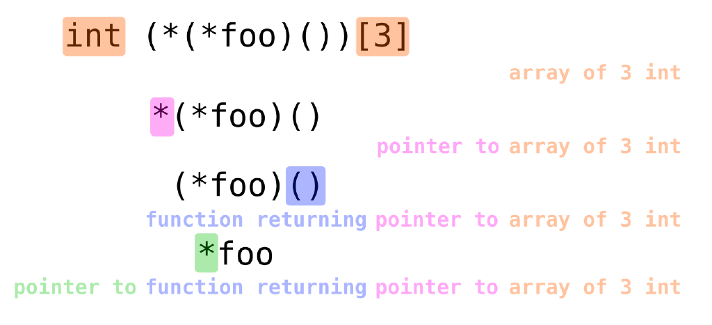 How to read and write C declarations